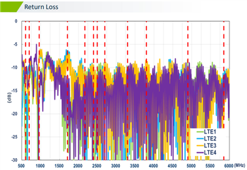 Chart - Taoglas MA963 Guardian 4-in-1 Wall-Mount Antenna